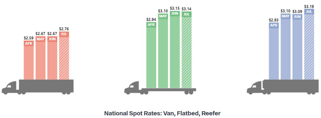 July 2021 Trucking Rates